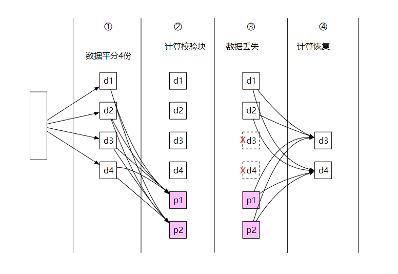 null 【系统设计】Amazon Simple Storage Service(S3)对象存储