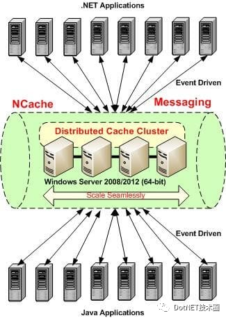 .NET 分布式缓存中的发布和订阅模式