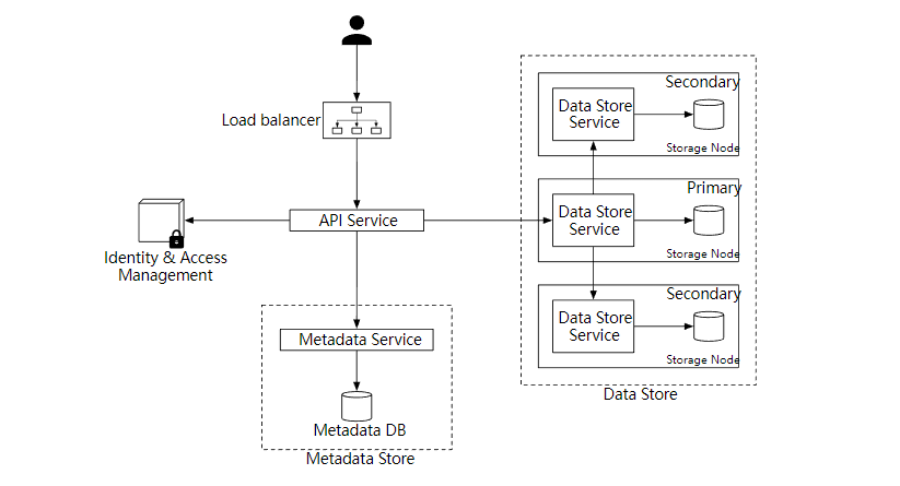 null 【系统设计】Amazon Simple Storage Service(S3)对象存储