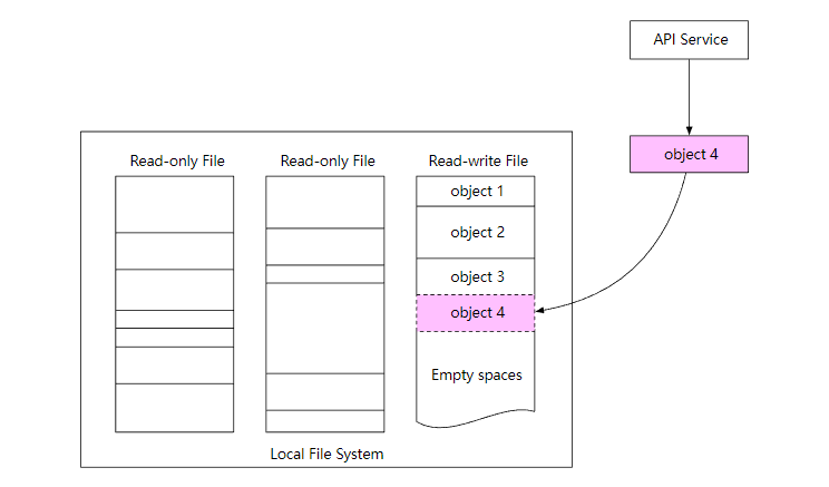 null 【系统设计】Amazon Simple Storage Service(S3)对象存储