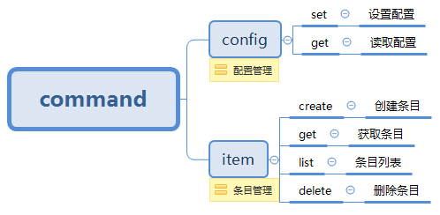 使用.Net Core编写命令行工具(CLI)