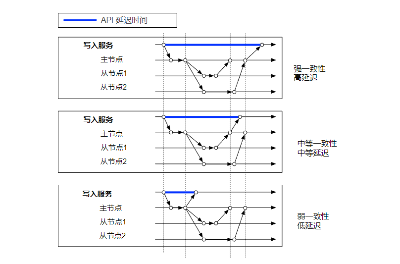 null 【系统设计】Amazon Simple Storage Service(S3)对象存储