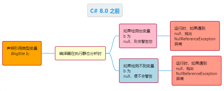 C#中的 null 包容运算符 “!” —概念、由来、用法和注意事项