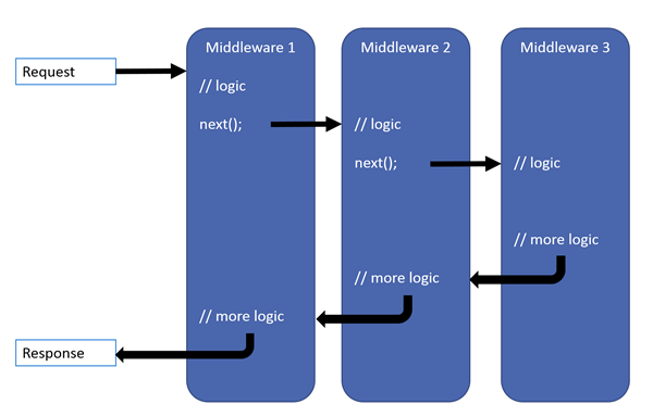ASP.NET Core 中间件（Middleware）和过滤器（Filter）的区别