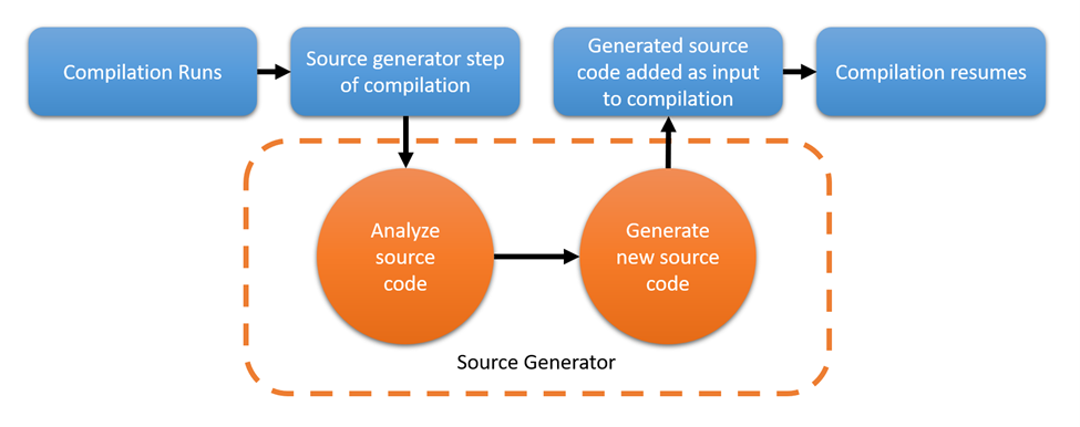.NET性能优化推荐:使用SourceGenerator-Logger记录日志