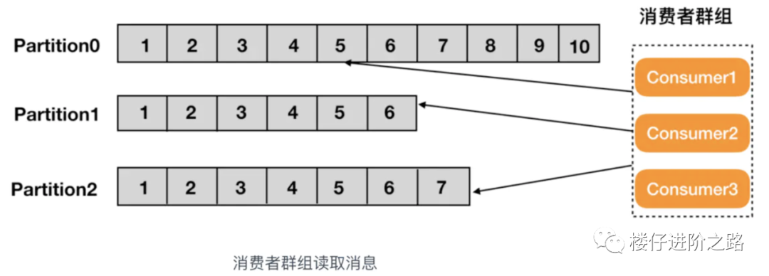 消息队列:从选型到原理,一文带你全部掌握