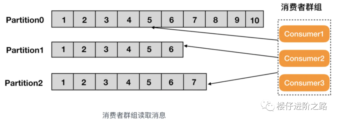 消息队列：从选型到原理，一文带你全部掌握