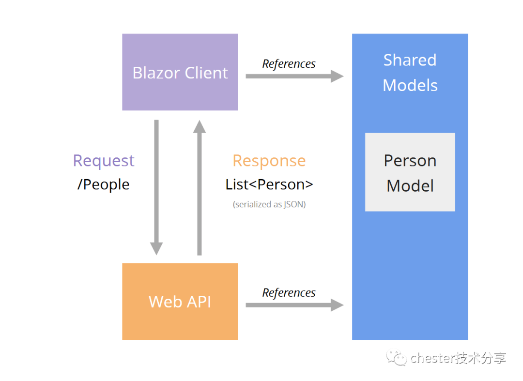 Blazor VS Vue