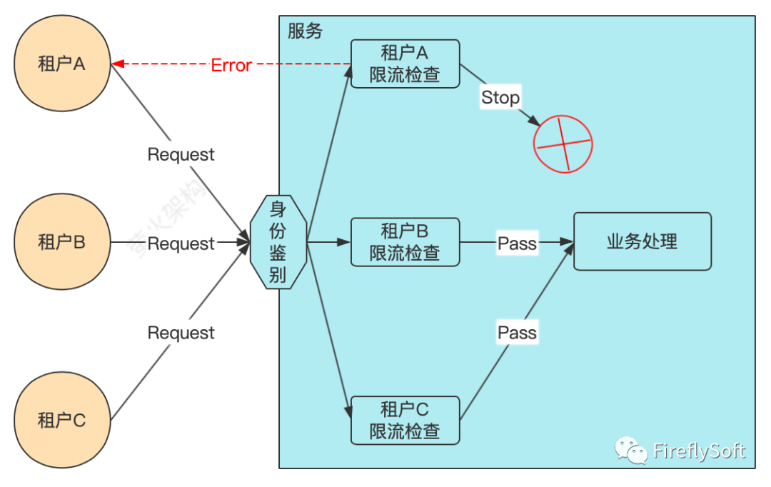 .NET多租户系统中如何实现分别限流