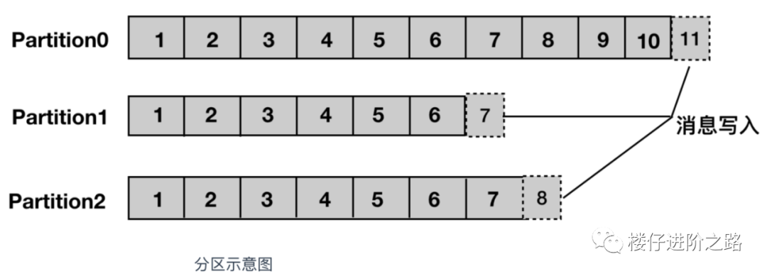 消息队列:从选型到原理,一文带你全部掌握