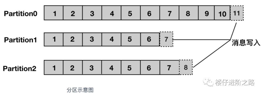 消息队列：从选型到原理，一文带你全部掌握