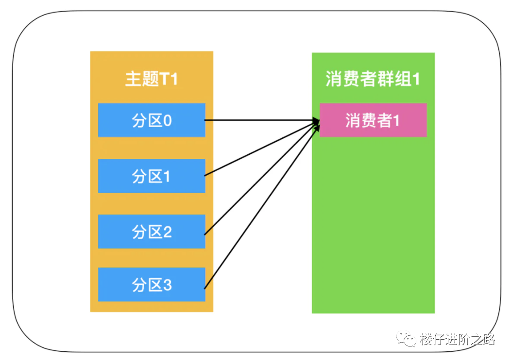 消息队列：从选型到原理，一文带你全部掌握