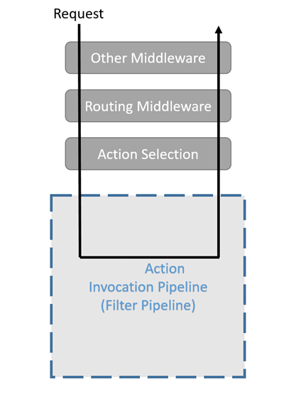 ASP.NET Core MVC 之过滤器（Filter