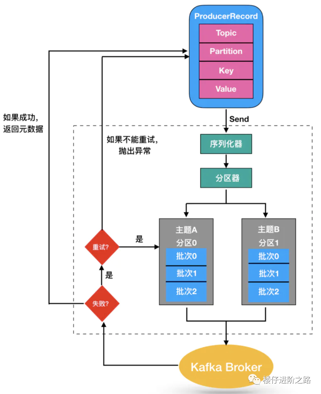 消息队列:从选型到原理,一文带你全部掌握