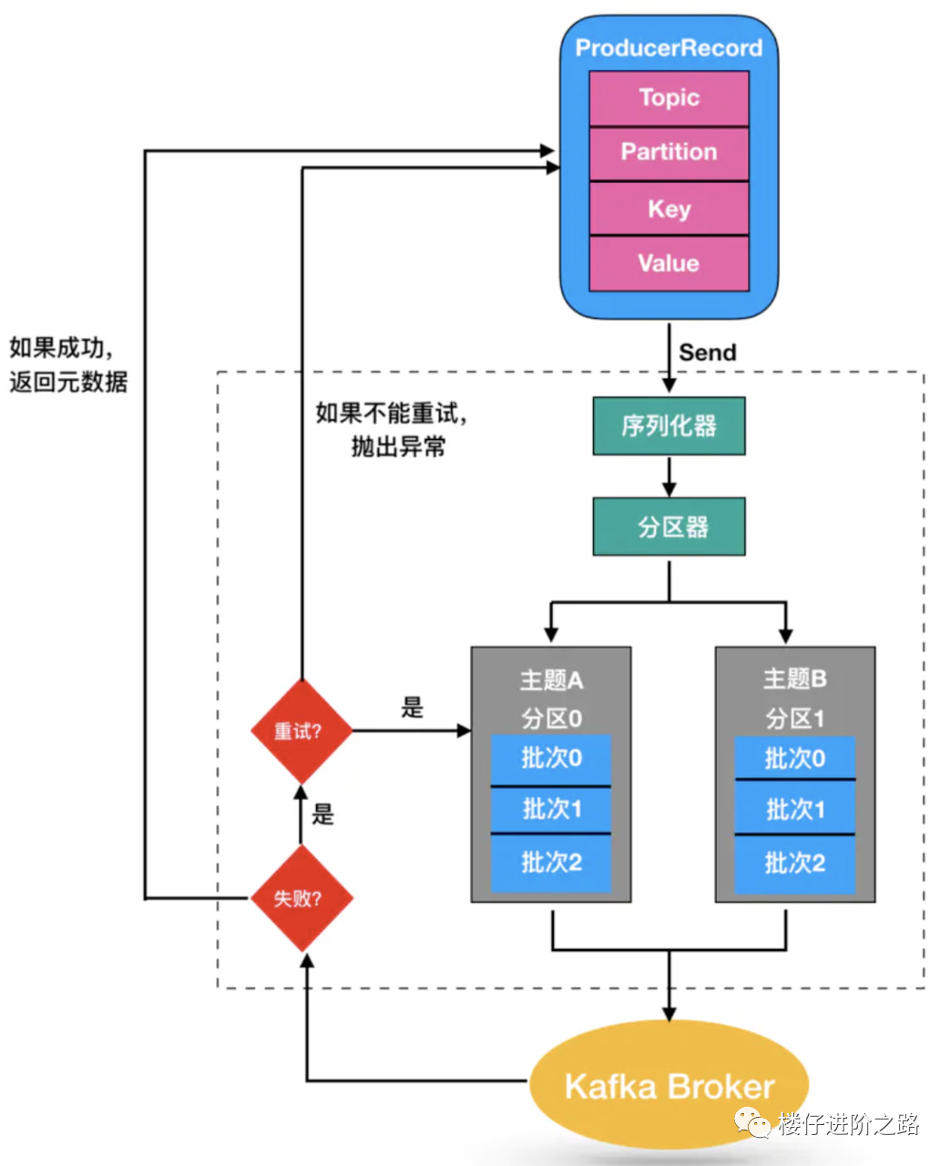 消息队列：从选型到原理，一文带你全部掌握