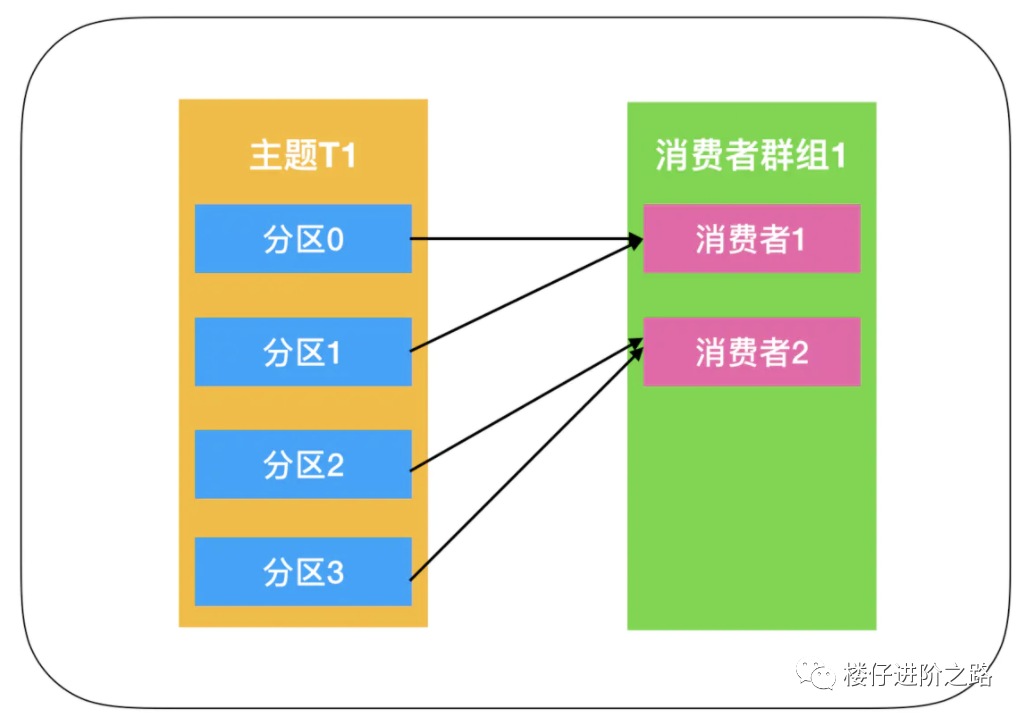 消息队列：从选型到原理，一文带你全部掌握