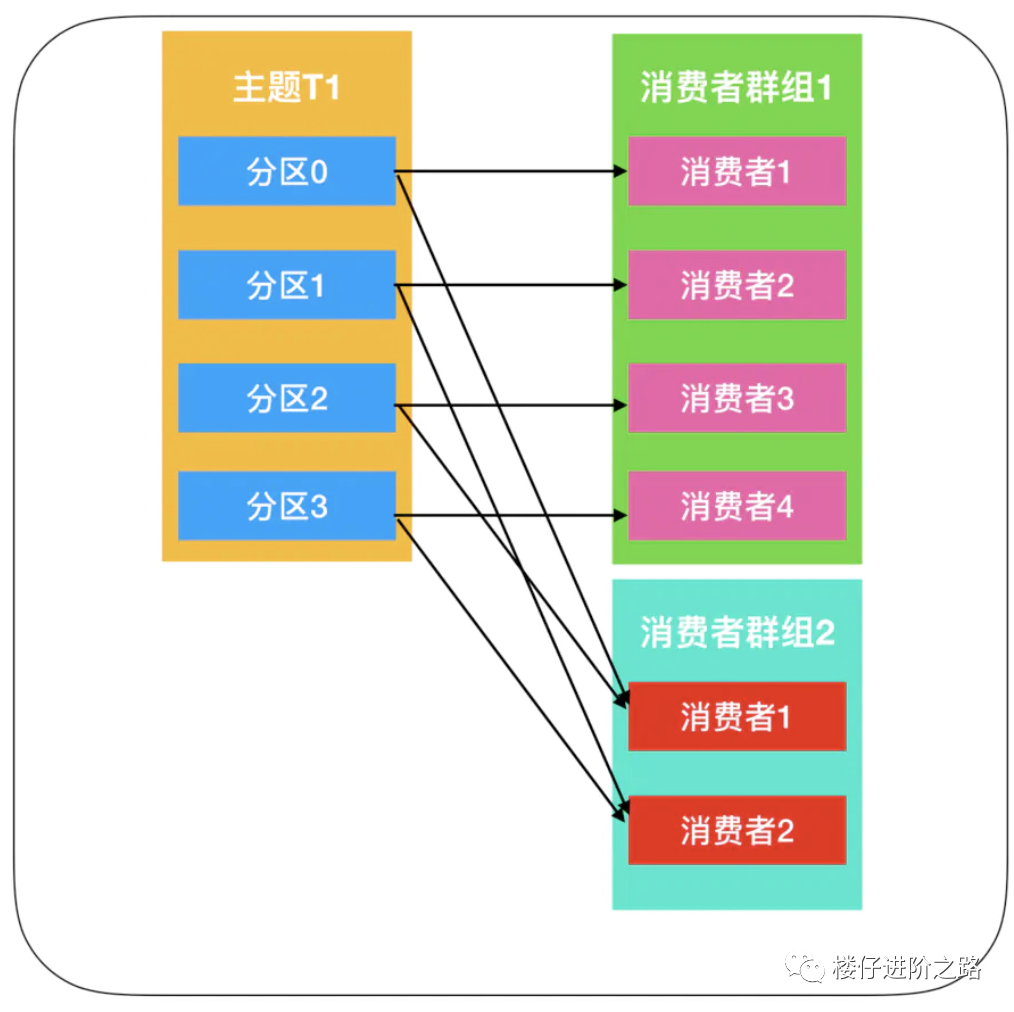 消息队列：从选型到原理，一文带你全部掌握