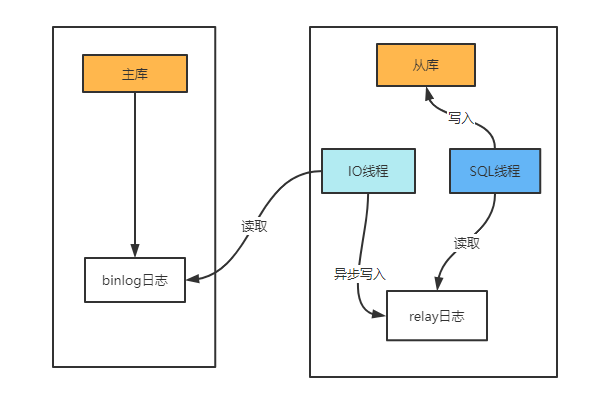 SQL Server、MySQL主从搭建,EF Core读写分离代码实现