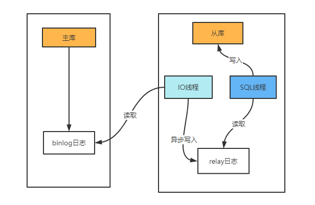 SQL Server、MySQL主从搭建，EF Core读写分离代码实现