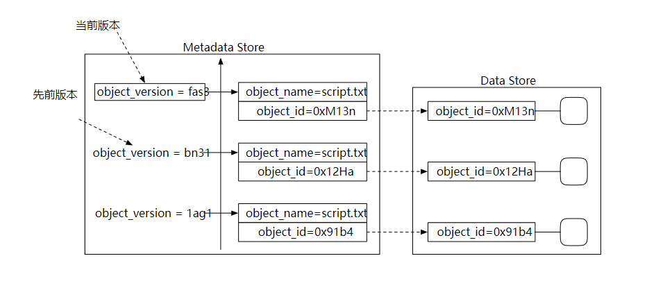 【系统设计】Amazon Simple Storage Service（S3）对象存储