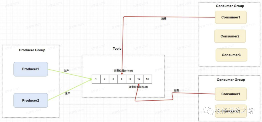 消息队列：从选型到原理，一文带你全部掌握