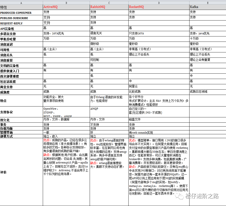 消息队列:从选型到原理,一文带你全部掌握