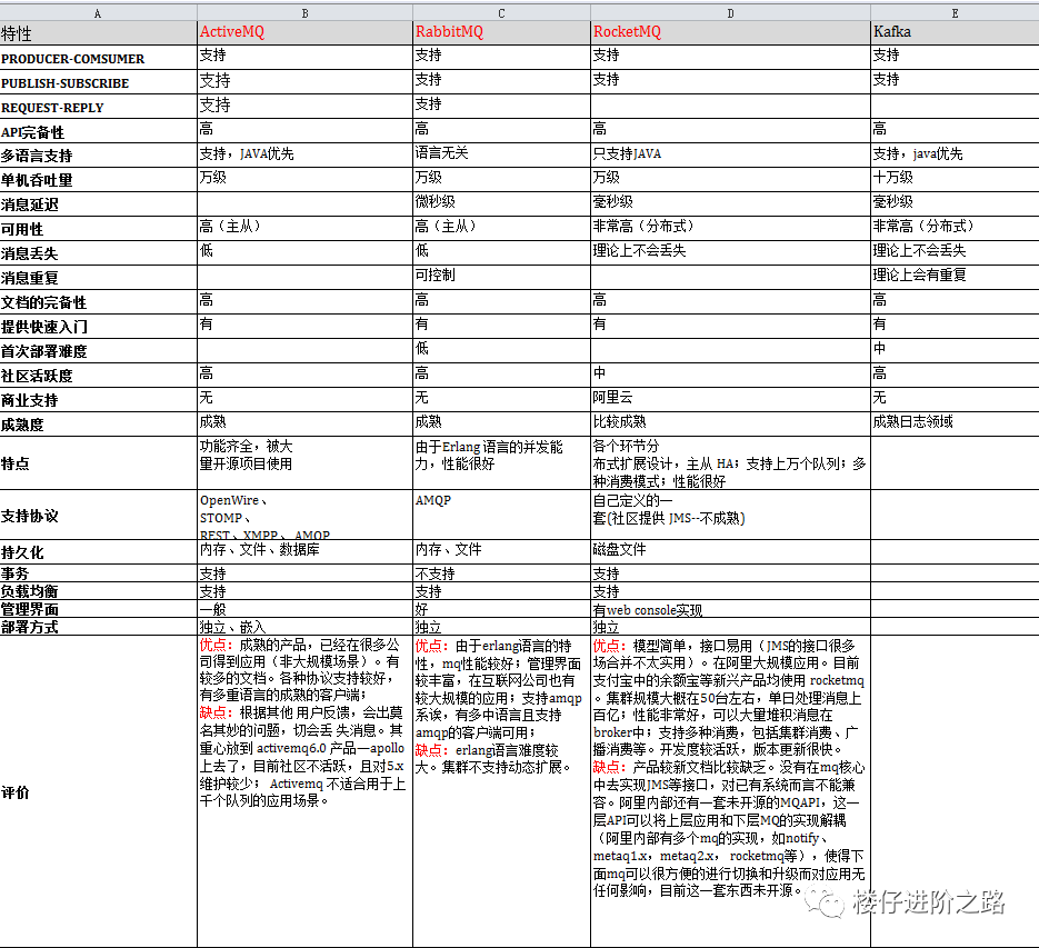 消息队列：从选型到原理，一文带你全部掌握