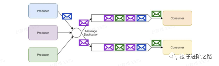 消息队列：从选型到原理，一文带你全部掌握