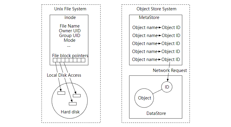 null 【系统设计】Amazon Simple Storage Service(S3)对象存储
