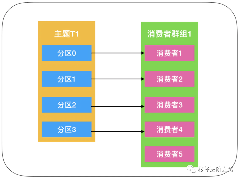 消息队列：从选型到原理，一文带你全部掌握