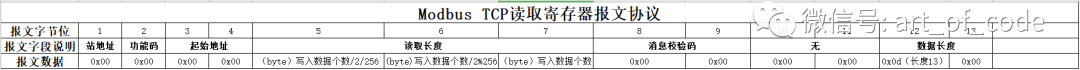 【.NET6+Modbus】Modbus TCP协议解析、仿真环境以及基于.NET实现基础通信