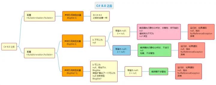 C#中的 null 包容运算符 “!” —概念、由来、用法和注意事项