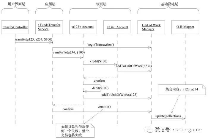 实现业务逻辑三种方式：事务脚本、贫血模型、DDD