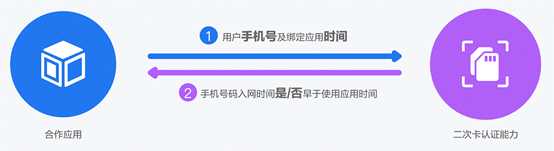 本机号码一键登录原理与应用