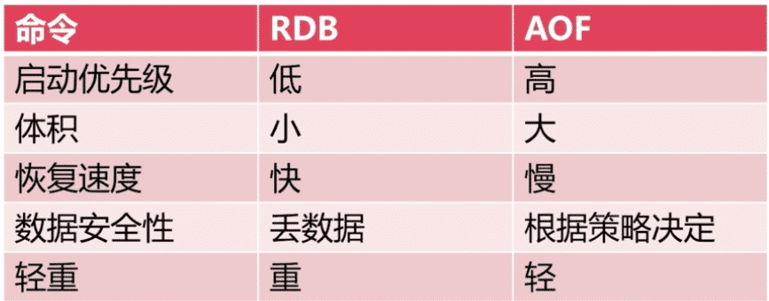 Redis持久化RDB和AOF区别