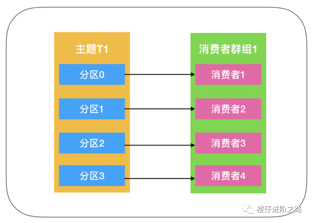 消息队列：从选型到原理，一文带你全部掌握