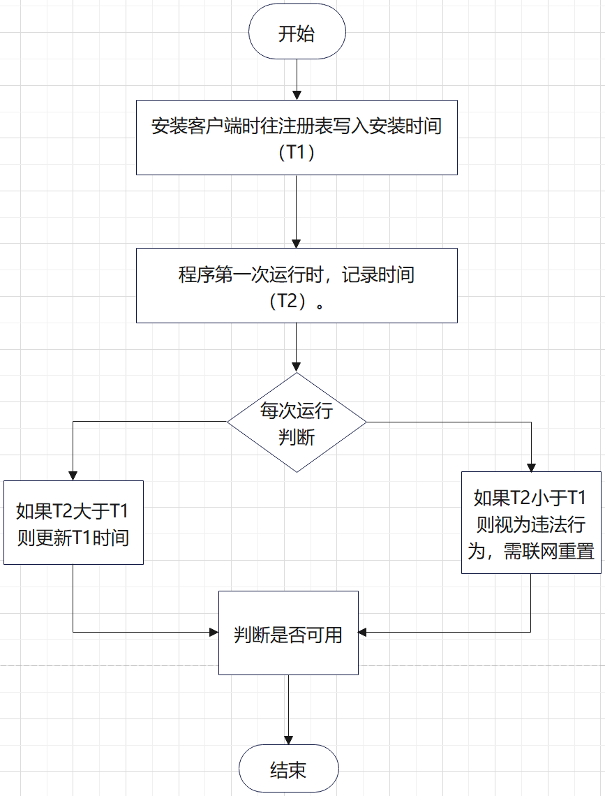 客户端应用试用限制设计