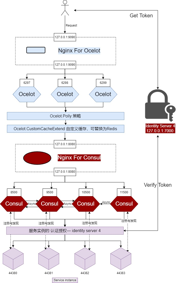 null .NET 微服务实践-快速搭建微服务架构