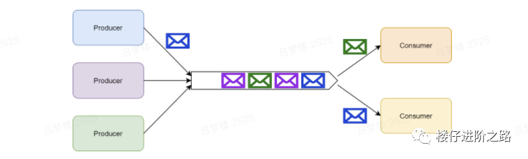 消息队列:从选型到原理,一文带你全部掌握