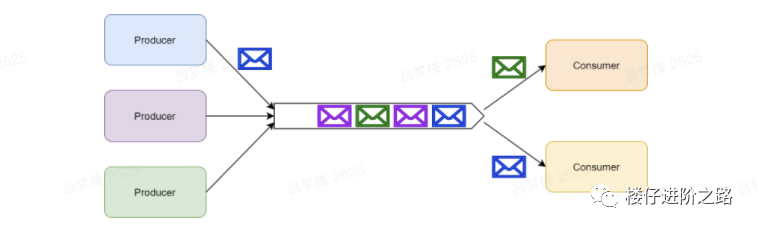 消息队列：从选型到原理，一文带你全部掌握