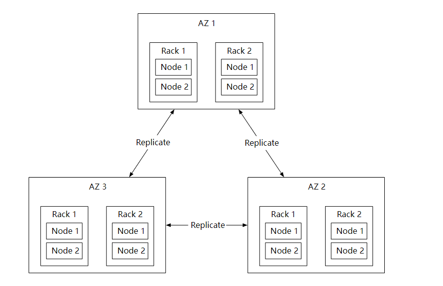 【系统设计】Amazon Simple Storage Service（S3）对象存储