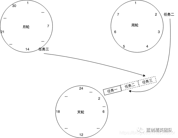 .Net之时间轮算法(终极版)