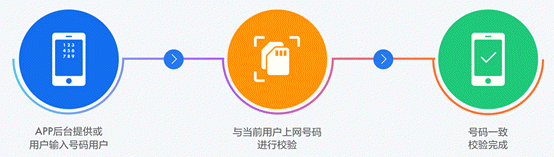 本机号码一键登录原理与应用