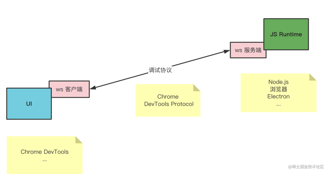 Chrome DevTools 远程调试安卓网页的原理