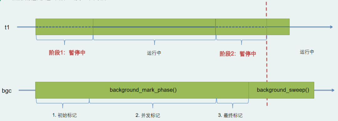 聊一聊 C# 后台GC 到底是怎么回事?
