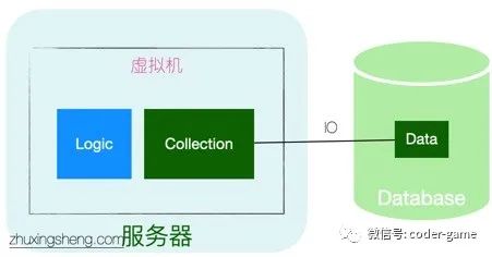 实现业务逻辑三种方式：事务脚本、贫血模型、DDD