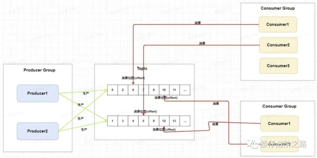 消息队列:从选型到原理,一文带你全部掌握