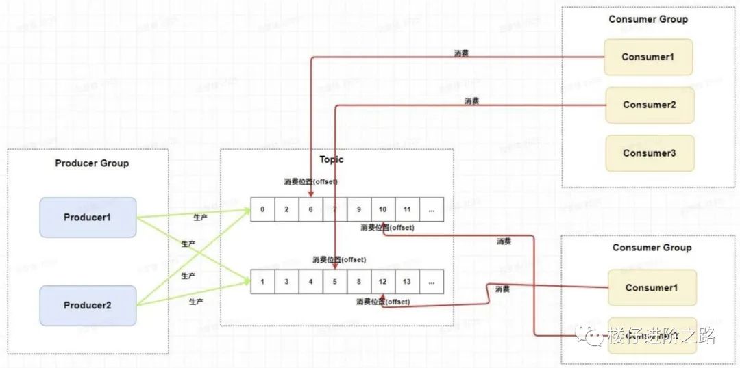 消息队列：从选型到原理，一文带你全部掌握