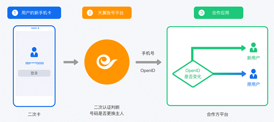 本机号码一键登录原理与应用