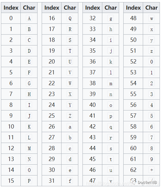 加密算法C#实现：Base64编码